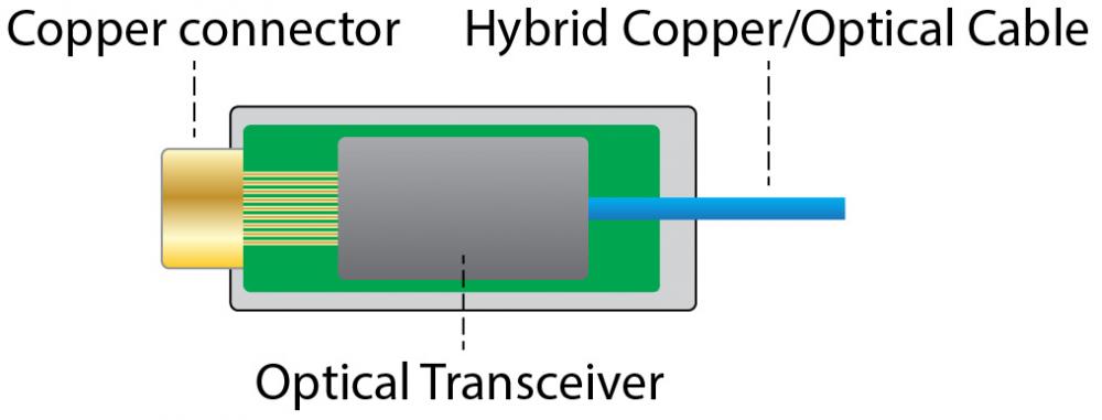 What is an Active Optical Cable?
